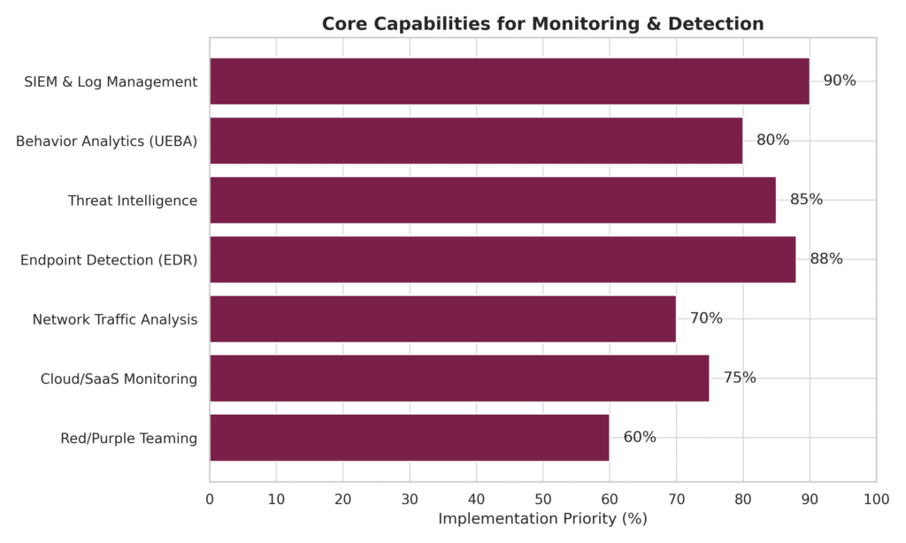 Monitoring & Detection in the Enterprise Security Framework - Fidantis ...